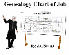 Genealogy Chart of Job